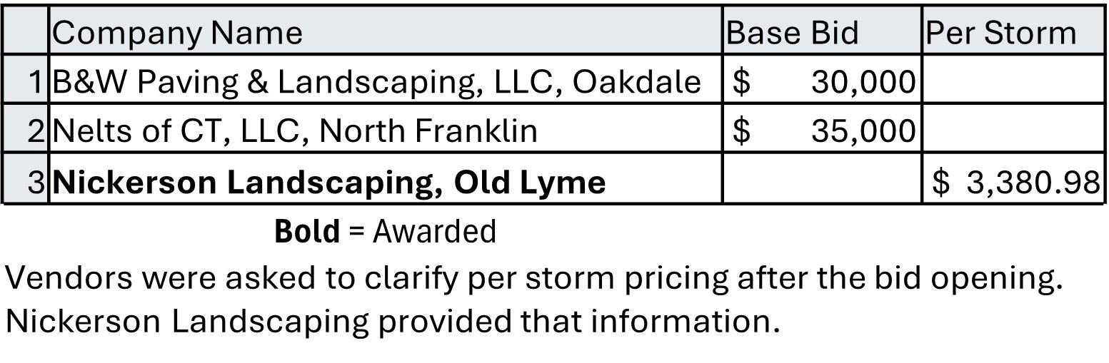 Snow Removal RFP Bid Tally